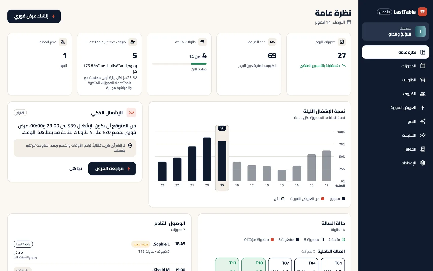 النظرة العامة في LastTable Business لمطعم تجريبي: الحجوزات، والرسوم المستحقة، وإشغال الليلة، والضيوف القادمون